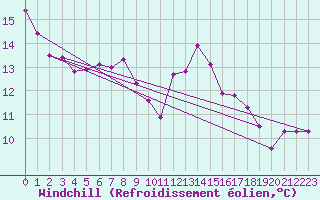 Courbe du refroidissement olien pour Usti Nad Labem