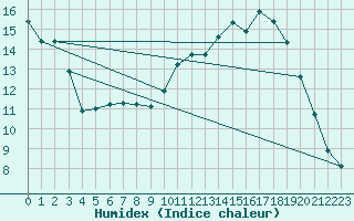 Courbe de l'humidex pour Vernouillet (78)