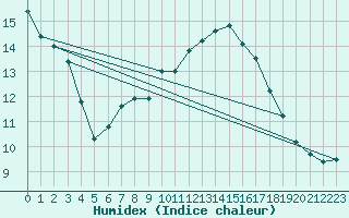 Courbe de l'humidex pour Ahaus