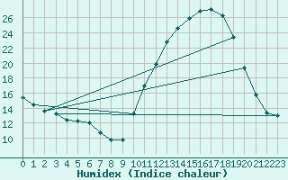 Courbe de l'humidex pour Reims-Prunay (51)