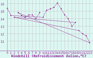 Courbe du refroidissement olien pour Zamora