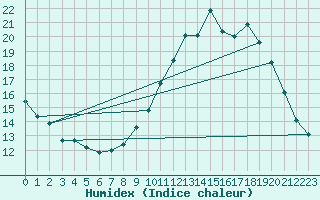 Courbe de l'humidex pour Rouen (76)