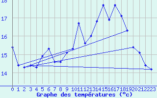Courbe de tempratures pour Cap Bar (66)