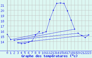 Courbe de tempratures pour Schpfheim