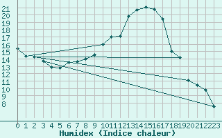 Courbe de l'humidex pour Dole-Tavaux (39)