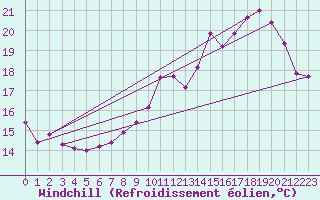 Courbe du refroidissement olien pour Chailles (41)