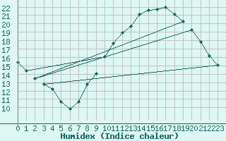 Courbe de l'humidex pour Boulaide (Lux)