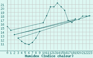 Courbe de l'humidex pour Sainte-Genevive-des-Bois (91)