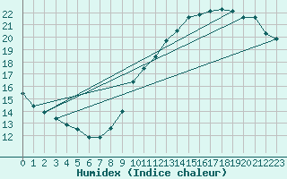 Courbe de l'humidex pour Nantes (44)