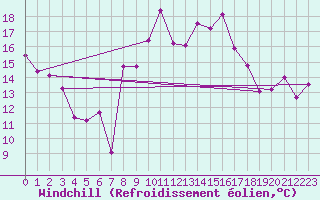 Courbe du refroidissement olien pour Penhas Douradas