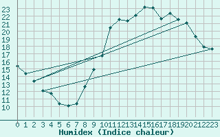 Courbe de l'humidex pour Montlimar (26)