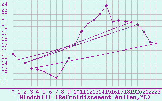 Courbe du refroidissement olien pour Biscarrosse (40)
