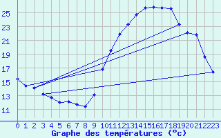 Courbe de tempratures pour Eygliers (05)