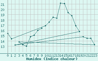 Courbe de l'humidex pour Hinojosa Del Duque