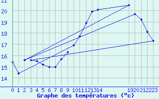 Courbe de tempratures pour Croisette (62)