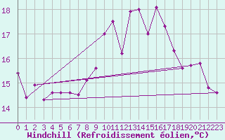 Courbe du refroidissement olien pour Rochefort Saint-Agnant (17)