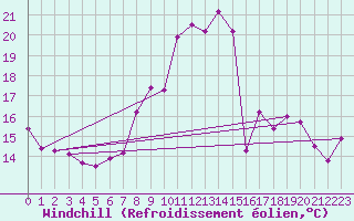 Courbe du refroidissement olien pour Berzme (07)