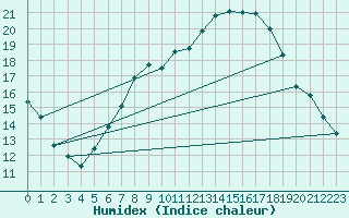 Courbe de l'humidex pour Geisenheim