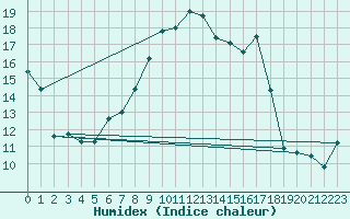 Courbe de l'humidex pour Segl-Maria