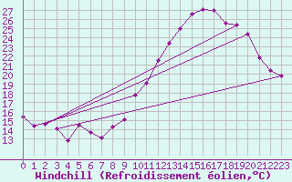 Courbe du refroidissement olien pour Millau - Soulobres (12)