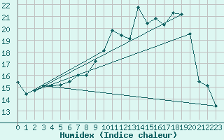 Courbe de l'humidex pour Ble / Mulhouse (68)