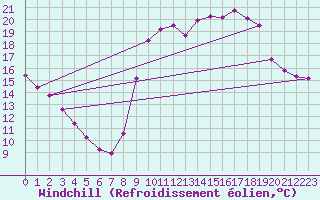 Courbe du refroidissement olien pour Sain-Bel (69)