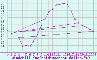 Courbe du refroidissement olien pour Harburg