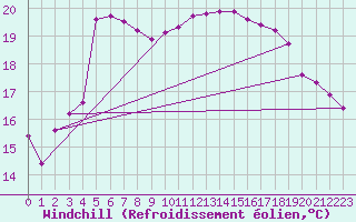 Courbe du refroidissement olien pour Six-Fours (83)