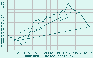 Courbe de l'humidex pour Boscombe Down