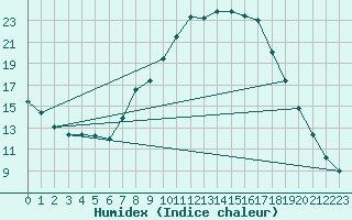 Courbe de l'humidex pour Nienburg