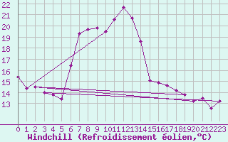 Courbe du refroidissement olien pour Wien-Donaufeld