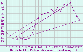 Courbe du refroidissement olien pour Montpellier (34)