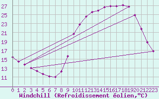 Courbe du refroidissement olien pour Herserange (54)