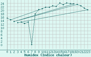 Courbe de l'humidex pour Bridel (Lu)