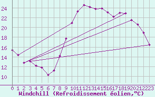 Courbe du refroidissement olien pour Lannion (22)