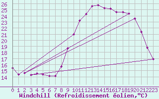 Courbe du refroidissement olien pour Le Luc (83)