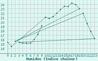 Courbe de l'humidex pour Beitem (Be)