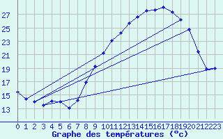 Courbe de tempratures pour Nmes - Garons (30)