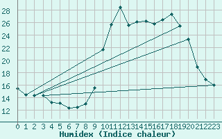 Courbe de l'humidex pour Saint-Jean-de-Vedas (34)