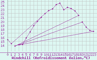 Courbe du refroidissement olien pour Chemnitz
