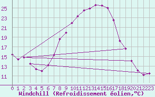 Courbe du refroidissement olien pour Chisineu Cris