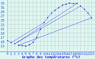 Courbe de tempratures pour Cerisiers (89)