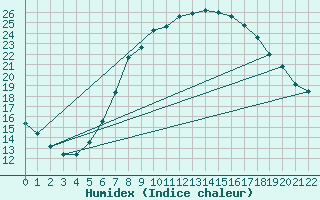 Courbe de l'humidex pour Bernburg/Saale (Nord