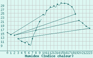 Courbe de l'humidex pour Badajoz / Talavera La Real