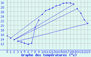 Courbe de tempratures pour Jarnages (23)