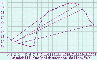 Courbe du refroidissement olien pour Jarnages (23)