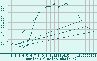 Courbe de l'humidex pour Caserta