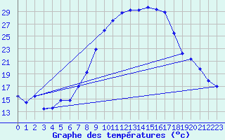 Courbe de tempratures pour Lahr (All)