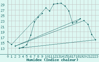 Courbe de l'humidex pour Luedenscheid