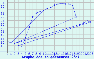Courbe de tempratures pour Bad Lippspringe